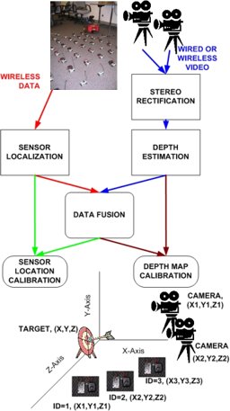 Sensor Network Data Fusion