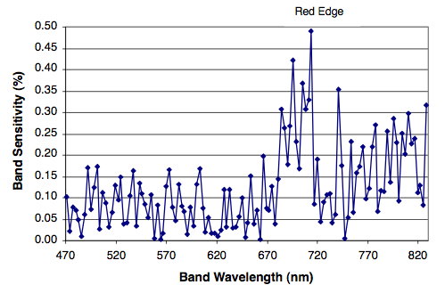 Band sensitivity of hyperspectral image.