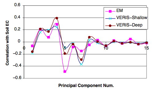 Correlation between principal components and soil characteristics.