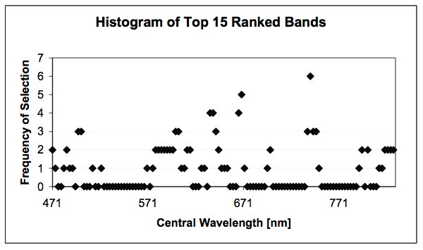 Histogram of top 15 ranked bands by all unsupervised methods.