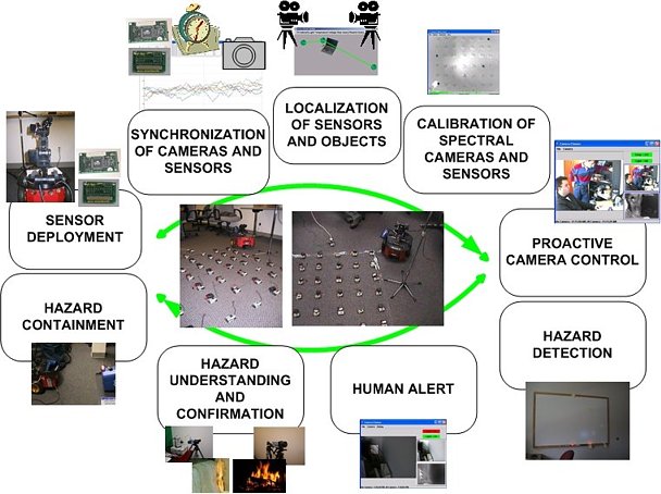 Overview of disparate sensing systems integration over time and space.