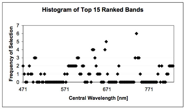 Histogram of top 15 bands: Histogram of top 15 bands