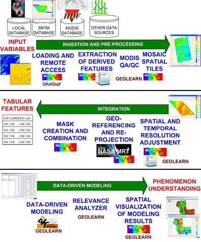 GeoLearn - Ingestion and Pre-processing, 
								Integration, Data driven modeling