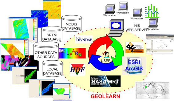 GeoLearn technology overview